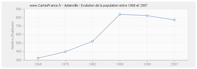 Population Adainville