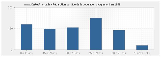 Répartition par âge de la population d'Aigremont en 1999