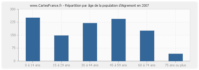 Répartition par âge de la population d'Aigremont en 2007