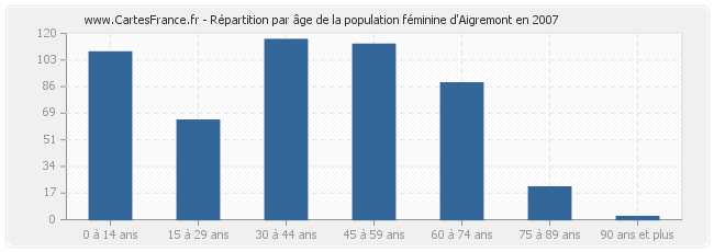 Répartition par âge de la population féminine d'Aigremont en 2007