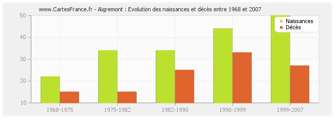 Aigremont : Evolution des naissances et décès entre 1968 et 2007