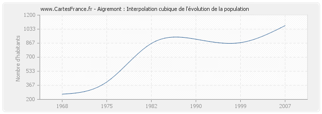 Aigremont : Interpolation cubique de l'évolution de la population