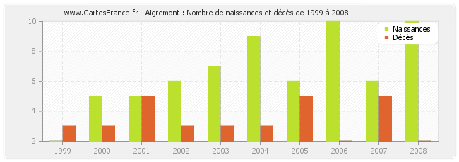 Aigremont : Nombre de naissances et décès de 1999 à 2008
