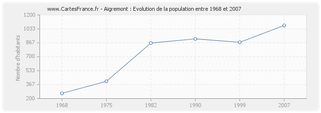 Population Aigremont