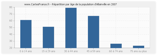 Répartition par âge de la population d'Allainville en 2007