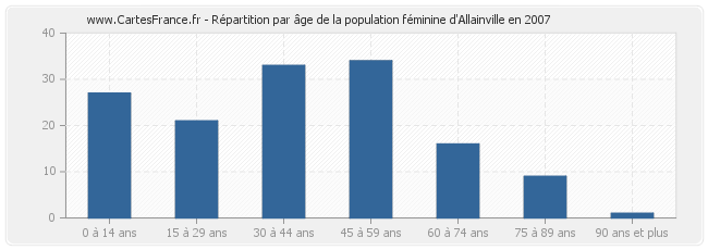 Répartition par âge de la population féminine d'Allainville en 2007