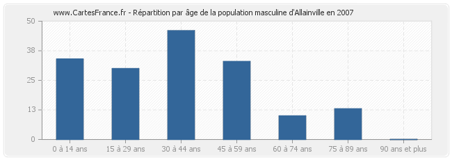 Répartition par âge de la population masculine d'Allainville en 2007