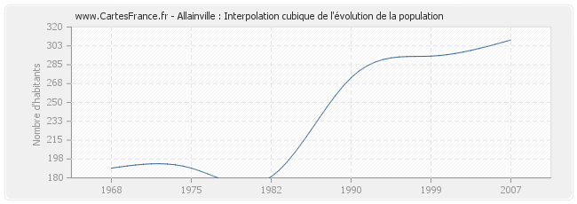 Allainville : Interpolation cubique de l'évolution de la population