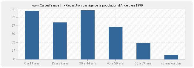 Répartition par âge de la population d'Andelu en 1999