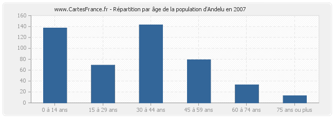 Répartition par âge de la population d'Andelu en 2007