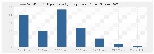Répartition par âge de la population féminine d'Andelu en 2007