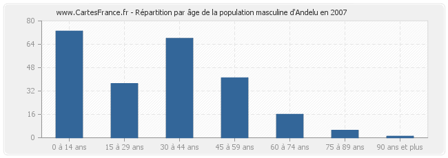 Répartition par âge de la population masculine d'Andelu en 2007