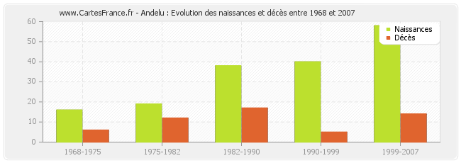 Andelu : Evolution des naissances et décès entre 1968 et 2007