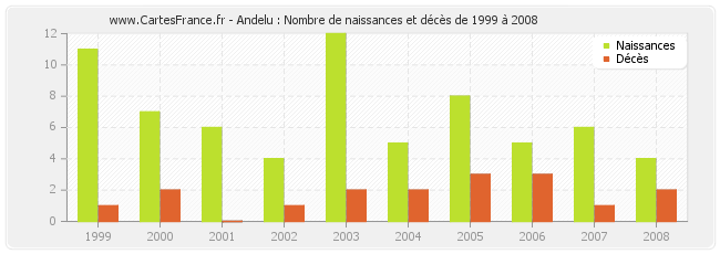 Andelu : Nombre de naissances et décès de 1999 à 2008