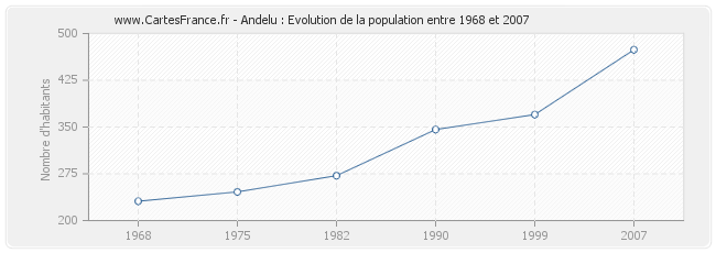 Population Andelu