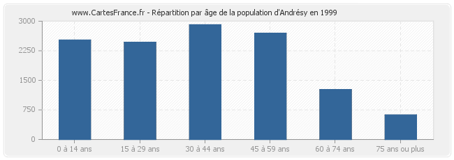 Répartition par âge de la population d'Andrésy en 1999