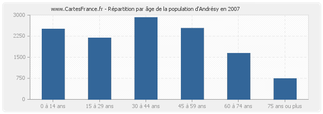 Répartition par âge de la population d'Andrésy en 2007