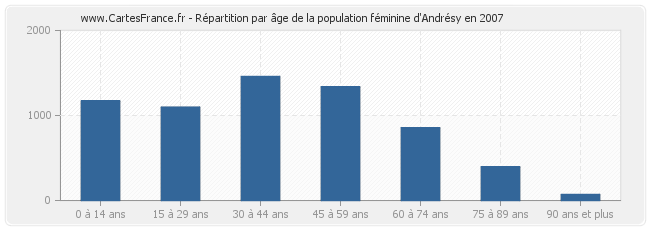 Répartition par âge de la population féminine d'Andrésy en 2007