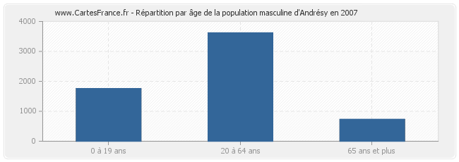 Répartition par âge de la population masculine d'Andrésy en 2007