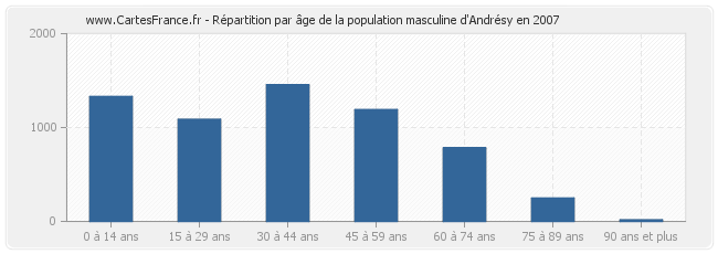 Répartition par âge de la population masculine d'Andrésy en 2007