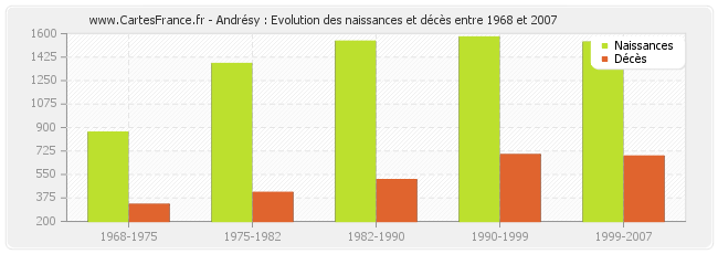 Andrésy : Evolution des naissances et décès entre 1968 et 2007