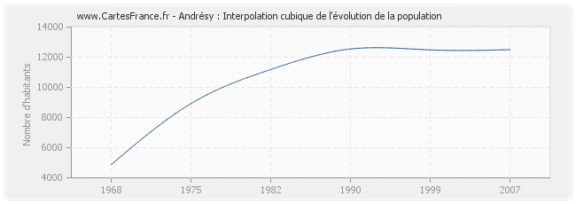 Andrésy : Interpolation cubique de l'évolution de la population