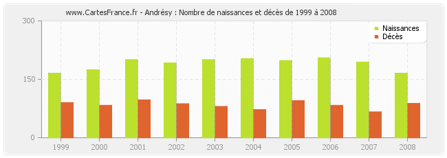 Andrésy : Nombre de naissances et décès de 1999 à 2008