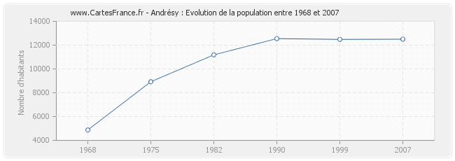 Population Andrésy