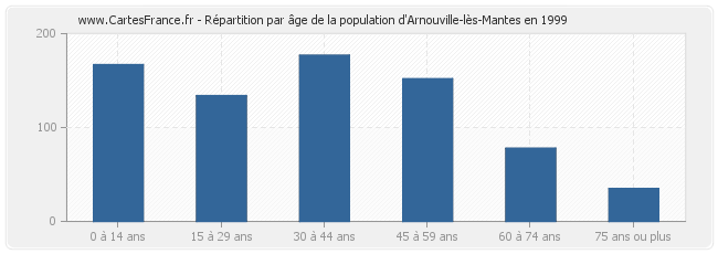 Répartition par âge de la population d'Arnouville-lès-Mantes en 1999