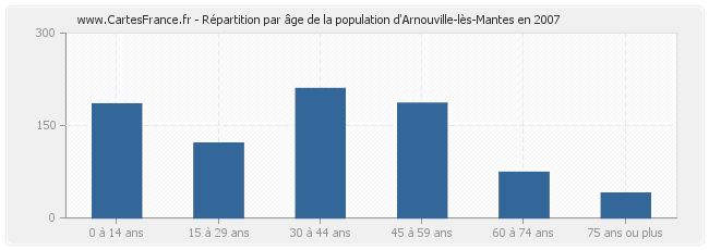 Répartition par âge de la population d'Arnouville-lès-Mantes en 2007