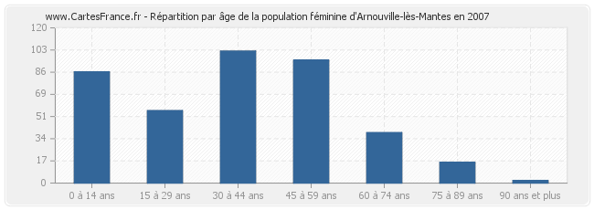 Répartition par âge de la population féminine d'Arnouville-lès-Mantes en 2007