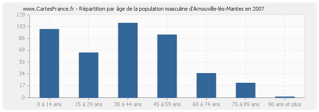 Répartition par âge de la population masculine d'Arnouville-lès-Mantes en 2007