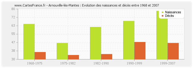Arnouville-lès-Mantes : Evolution des naissances et décès entre 1968 et 2007
