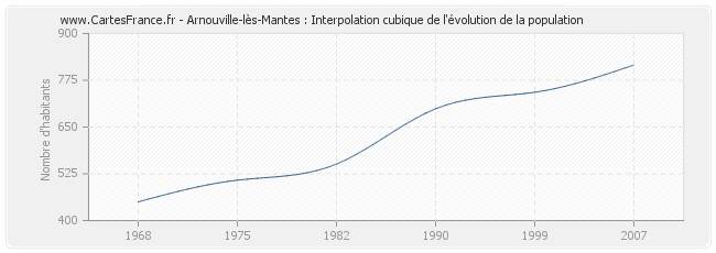 Arnouville-lès-Mantes : Interpolation cubique de l'évolution de la population