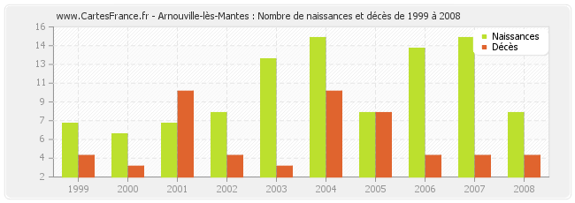 Arnouville-lès-Mantes : Nombre de naissances et décès de 1999 à 2008