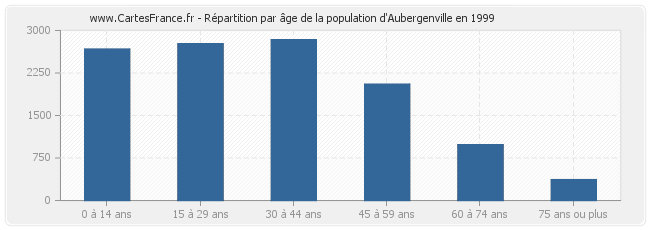 Répartition par âge de la population d'Aubergenville en 1999