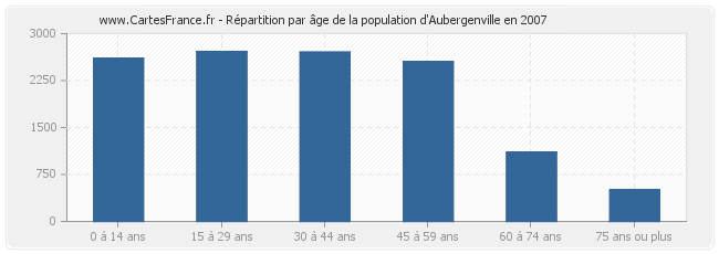 Répartition par âge de la population d'Aubergenville en 2007