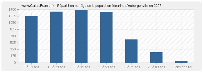 Répartition par âge de la population féminine d'Aubergenville en 2007