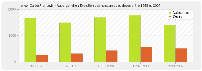 Aubergenville : Evolution des naissances et décès entre 1968 et 2007