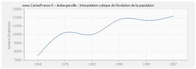 Aubergenville : Interpolation cubique de l'évolution de la population