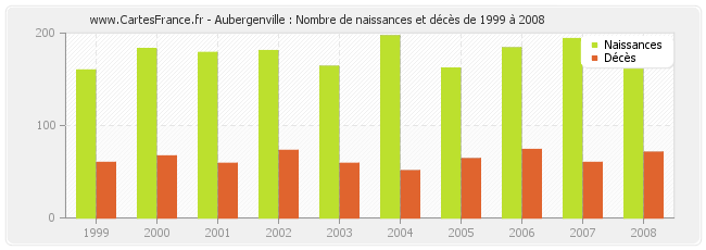 Aubergenville : Nombre de naissances et décès de 1999 à 2008