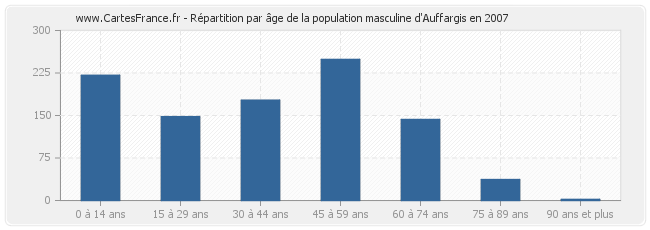 Répartition par âge de la population masculine d'Auffargis en 2007