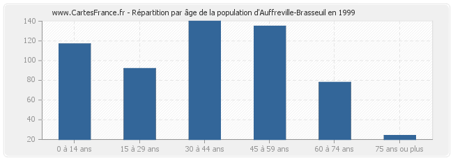 Répartition par âge de la population d'Auffreville-Brasseuil en 1999