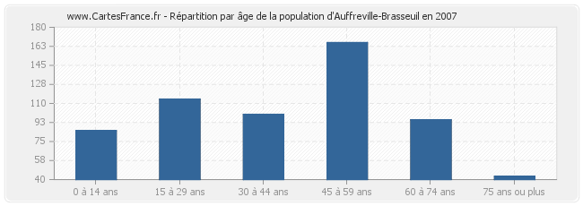 Répartition par âge de la population d'Auffreville-Brasseuil en 2007