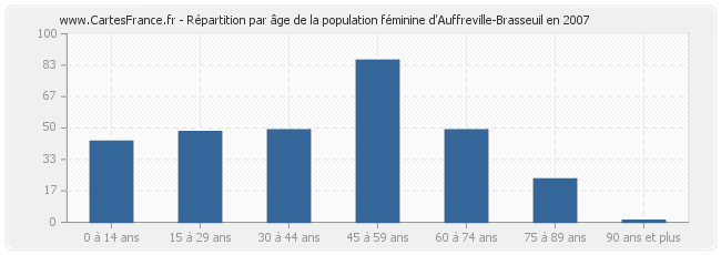 Répartition par âge de la population féminine d'Auffreville-Brasseuil en 2007