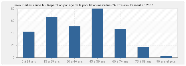 Répartition par âge de la population masculine d'Auffreville-Brasseuil en 2007