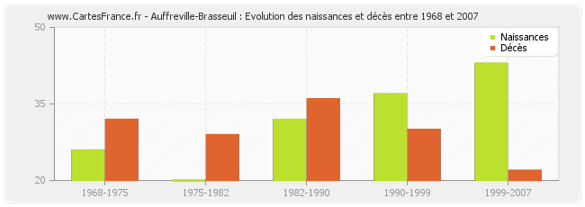 Auffreville-Brasseuil : Evolution des naissances et décès entre 1968 et 2007