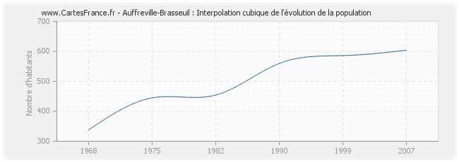 Auffreville-Brasseuil : Interpolation cubique de l'évolution de la population