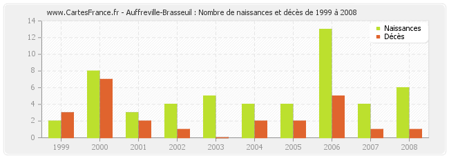 Auffreville-Brasseuil : Nombre de naissances et décès de 1999 à 2008