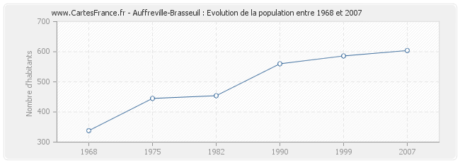 Population Auffreville-Brasseuil